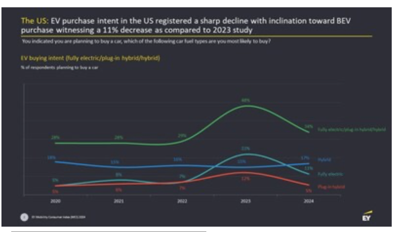 EY Mobility Consumer Index Research Shows US Consumers Less Likely to Purchase an EV Than Last Year and Compared to Global Counterparts